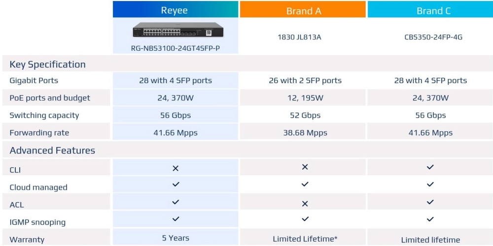 SWITCH POE 24PGE+04PSFP RG-NBS3100-24GT4SFP-P RJ, RUIJIE, SWITCH POE 24PGE+04PSFP RG-NBS3100-24GT4SFP-P RJ, RUIJIE,