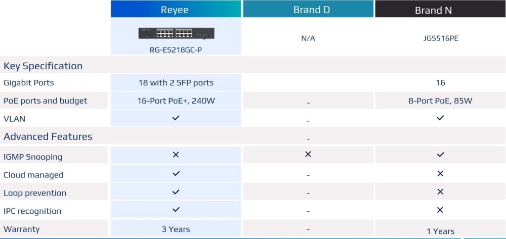 SWITCH POE GER 16P GE+02P SFP RG-ES218GC-P (L2) RJ, RUIJIE, SWITCH POE GER 16P GE+02P SFP RG-ES218GC-P (L2) RJ, RUIJIE,